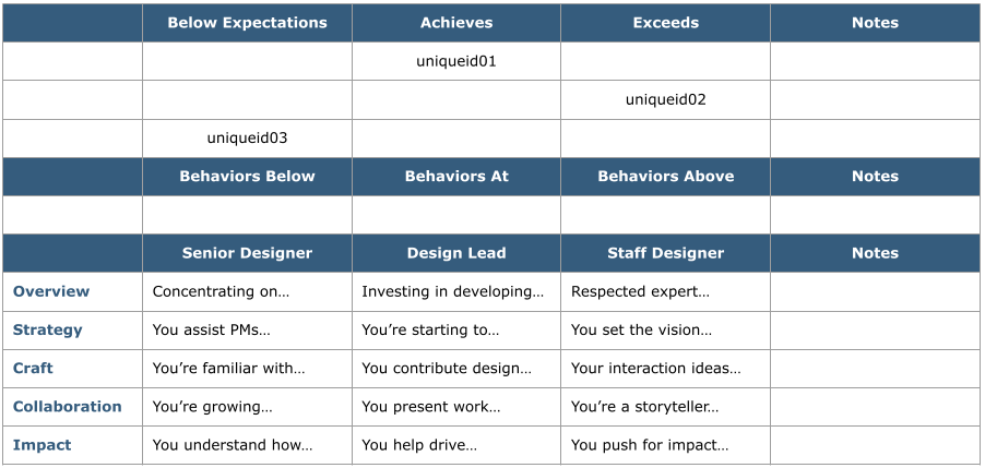 The three Unique IDs have been distributed into the columns, one is under each of the three ratings: ‘Below Expectations,’ ‘Achieves Expectations,’ and ‘Exceeds Expectations.’ The three Unique IDs have been distributed into the columns, one is under each of the three ratings: ‘Below Expectations,’ ‘Achieves Expectations,’ and ‘Exceeds Expectations.’