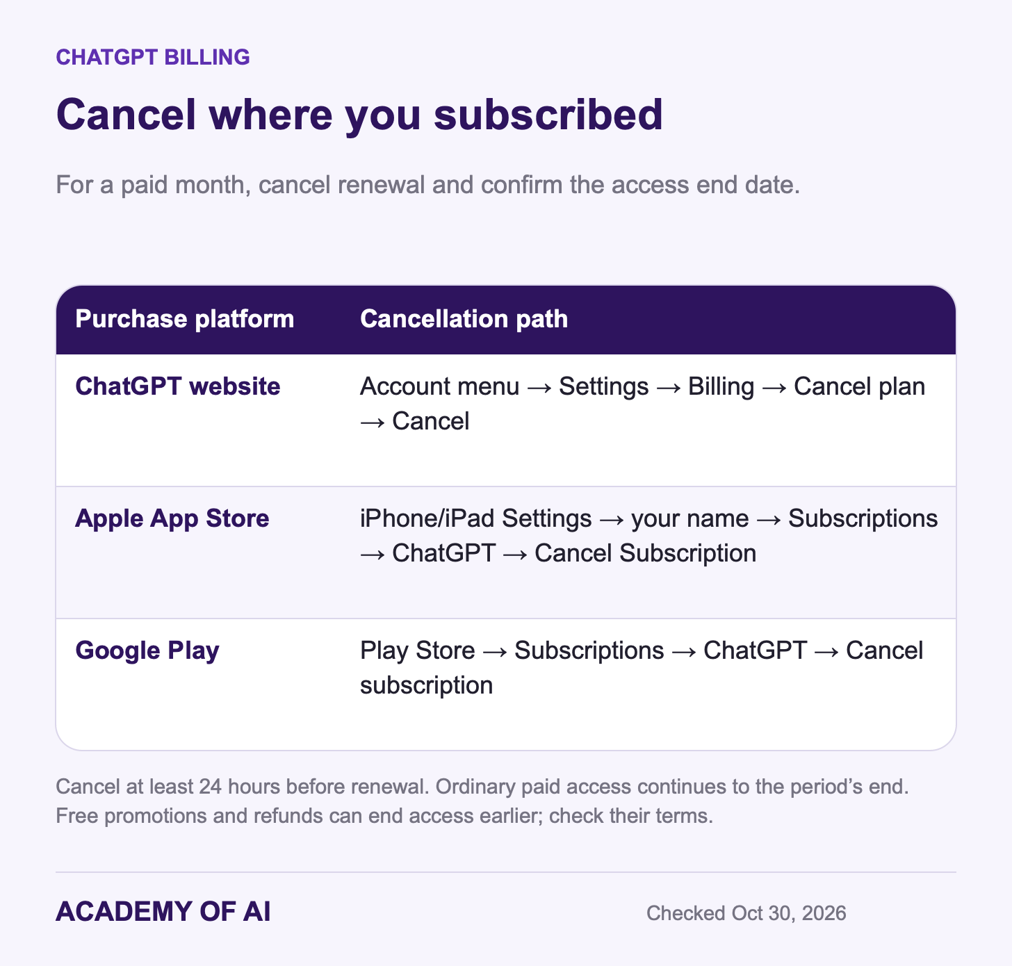 Cancellation paths for web, Apple App Store and Google Play purchases, with the 24-hour renewal cutoff and paid-month versus promotional exceptions. Cancellation paths for web, Apple App Store and Google Play purchases, with the 24-hour renewal cutoff and paid-month versus promotional exceptions.