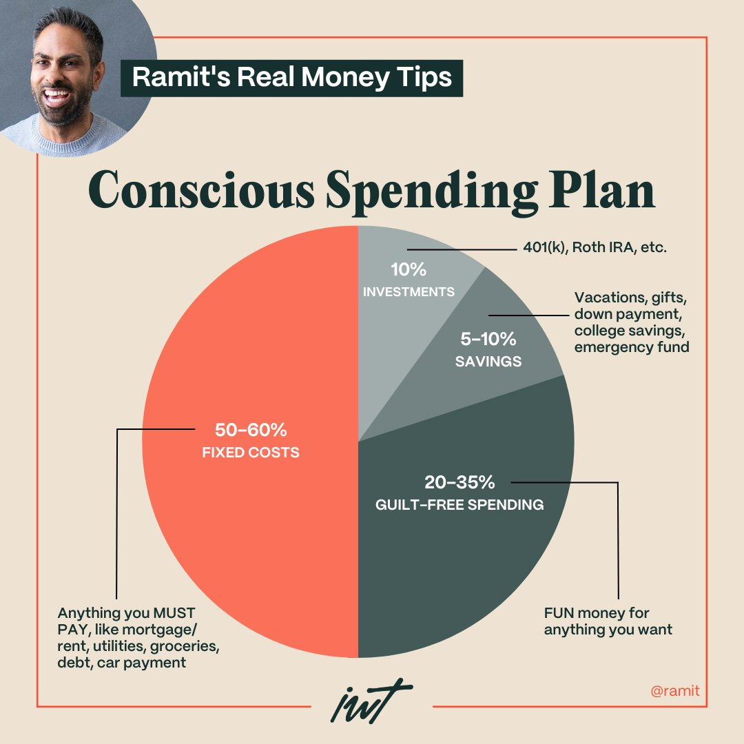 Ramit Sethi on X: "How do you spend money? Most people do it without even  thinking about it. It's no wonder so many people are in a mountain of debt  with no