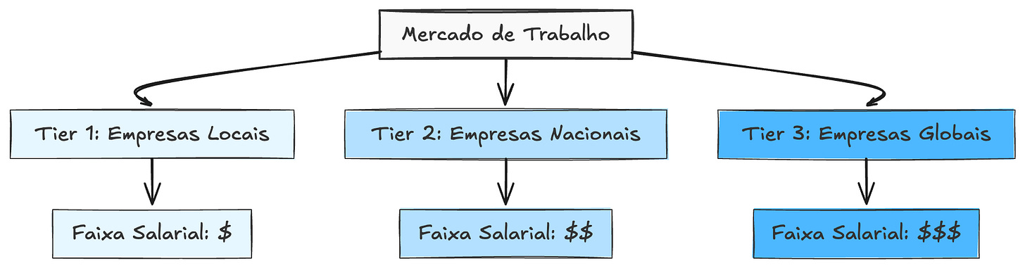 Diagrama mostrando os três tiers de empresas (Locais, Nacionais e Globais) e suas respectivas faixas salariais, ilustrando como empresas de maior alcance tendem a oferecer maiores compensações.