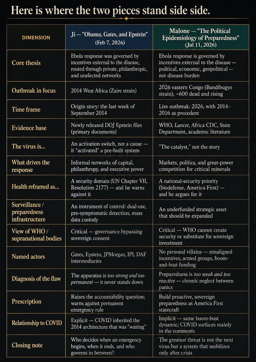 DimensionJi — “Obama, Gates, and Epstein” (Feb 7, 2026)Malone — “The Political Epidemiology of Preparedness” (Jul 11, 2026)Core thesisEbola response was governed by incentives external to the disease, routed through private, philanthropic, and unelected networksEbola response is governed by incentives external to the disease — political, economic, geopolitical — not disease burdenOutbreak in focus2014 West Africa (Zaire strain)2026 eastern Congo (Bundibugyo strain), ~600 dead and risingTime frameOrigin story: the last week of September 2014Live outbreak: 2026, with 2014–2016 as precedentEvidence baseNewly released DOJ Epstein files (primary documents)WHO, Lancet, Africa CDC, State Department, academic literatureThe virus is…An activation switch, not a cause — it “activated” a pre-built system”The catalyst,” not the storyWhat drives the responseInformal networks of capital, philanthropy, and executive powerMarkets, politics, and great-power competition for critical mineralsHealth reframed as…A security domain (UN Chapter VII, Resolution 2177) — and he warns against itA national-security priority (biodefense, America First) — and he argues for itSurveillance / preparedness infrastructureAn instrument of control: dual-use, pre-symptomatic detection, mass data custodyAn underfunded strategic asset that should be expandedView of WHO / supranational bodiesCritical — governance bypassing sovereign consentCritical — WHO cannot create security or substitute for sovereign investmentNamed actorsGates, Epstein, JPMorgan, IPI, DAF intermediariesNo personal villains — misaligned incentives, armed groups, boom-and-bust fundingDiagnosis of the flawThe apparatus is too strong and too permanent — it never stands downPreparedness is too weak and too reactive — chronic neglect between panicsPrescriptionRaises the accountability question; warns against permanent emergency ruleBuild proactive, sovereign preparedness as America First statecraftRelationship to COVIDExplicit — COVID inherited the 2014 architecture that was “waiting”Implicit — same boom-bust dynamic; COVID surfaces mainly in the comment DimensionJi — “Obama, Gates, and Epstein” (Feb 7, 2026)Malone — “The Political Epidemiology of Preparedness” (Jul 11, 2026)Core thesisEbola response was governed by incentives external to the disease, routed through private, philanthropic, and unelected networksEbola response is governed by incentives external to the disease — political, economic, geopolitical — not disease burdenOutbreak in focus2014 West Africa (Zaire strain)2026 eastern Congo (Bundibugyo strain), ~600 dead and risingTime frameOrigin story: the last week of September 2014Live outbreak: 2026, with 2014–2016 as precedentEvidence baseNewly released DOJ Epstein files (primary documents)WHO, Lancet, Africa CDC, State Department, academic literatureThe virus is…An activation switch, not a cause — it “activated” a pre-built system”The catalyst,” not the storyWhat drives the responseInformal networks of capital, philanthropy, and executive powerMarkets, politics, and great-power competition for critical mineralsHealth reframed as…A security domain (UN Chapter VII, Resolution 2177) — and he warns against itA national-security priority (biodefense, America First) — and he argues for itSurveillance / preparedness infrastructureAn instrument of control: dual-use, pre-symptomatic detection, mass data custodyAn underfunded strategic asset that should be expandedView of WHO / supranational bodiesCritical — governance bypassing sovereign consentCritical — WHO cannot create security or substitute for sovereign investmentNamed actorsGates, Epstein, JPMorgan, IPI, DAF intermediariesNo personal villains — misaligned incentives, armed groups, boom-and-bust fundingDiagnosis of the flawThe apparatus is too strong and too permanent — it never stands downPreparedness is too weak and too reactive — chronic neglect between panicsPrescriptionRaises the accountability question; warns against permanent emergency ruleBuild proactive, sovereign preparedness as America First statecraftRelationship to COVIDExplicit — COVID inherited the 2014 architecture that was “waiting”Implicit — same boom-bust dynamic; COVID surfaces mainly in the comment
