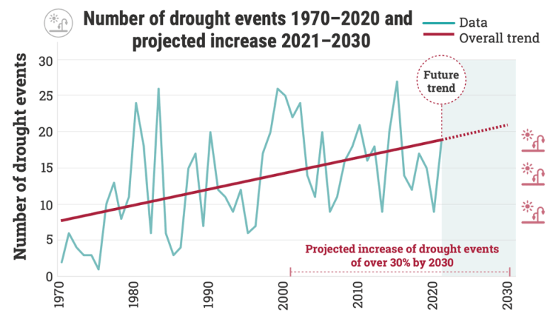 Graph of historical and future drought frequency