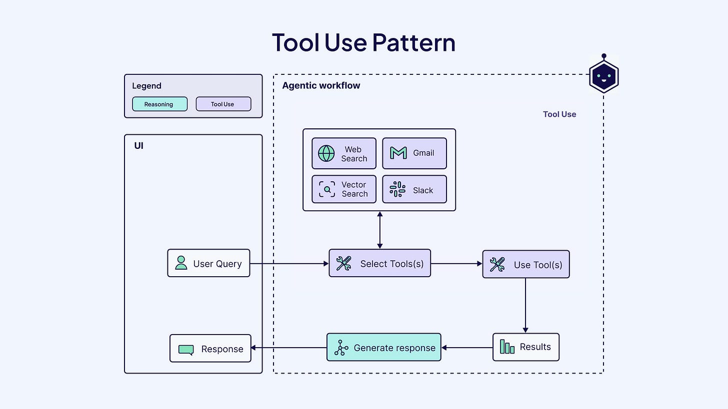 Diagram showing an agentic AI tool-use workflow where a single user query expands into planning, tool selection, execution, verification, and response generation.