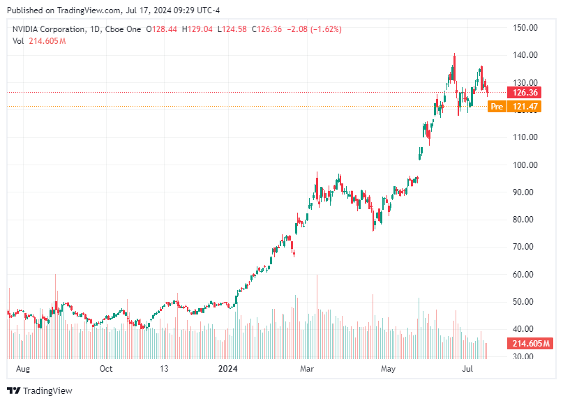 TradingView chart TradingView chart
