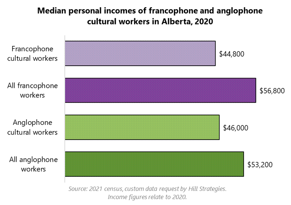 Bar graph of the median personal incomes of francophone and anglophone cultural workers in Alberta, 2020. All anglophone workers, $53200. Anglophone cultural workers, $46000. All francophone workers, $56800. Francophone cultural workers, $44800. Note: Personal incomes include all sources for an individual during the 2020 calendar year. Source: 2021 census, custom data request by Hill Strategies. Bar graph of the median personal incomes of francophone and anglophone cultural workers in Alberta, 2020. All anglophone workers, $53200. Anglophone cultural workers, $46000. All francophone workers, $56800. Francophone cultural workers, $44800. Note: Personal incomes include all sources for an individual during the 2020 calendar year. Source: 2021 census, custom data request by Hill Strategies.