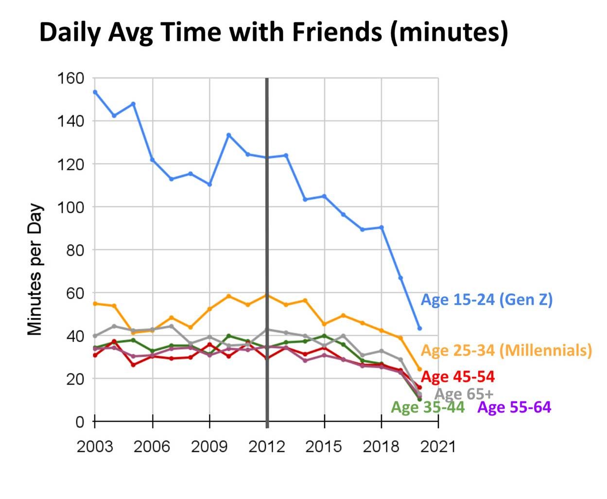 Daily average time spent with friends has decreased substantially for those ages 15-24. From 155 minutes in 2003 per day to about 40 minutes per day in 2021. Daily average time spent with friends has decreased substantially for those ages 15-24. From 155 minutes in 2003 per day to about 40 minutes per day in 2021.