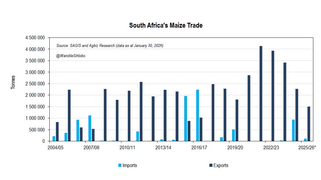 South Africa’s maize export activity continues, with Zimbabwe remaining a major buyer