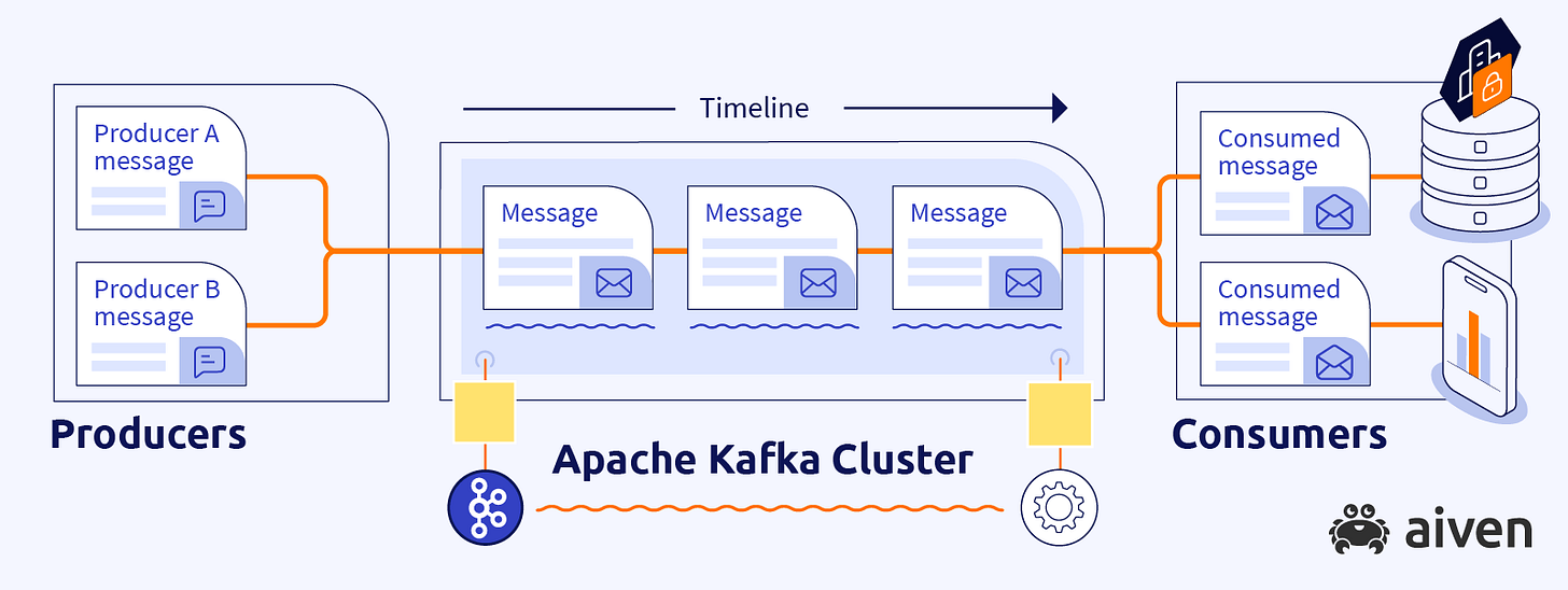 Apache Kafka® simply explained Apache Kafka® simply explained