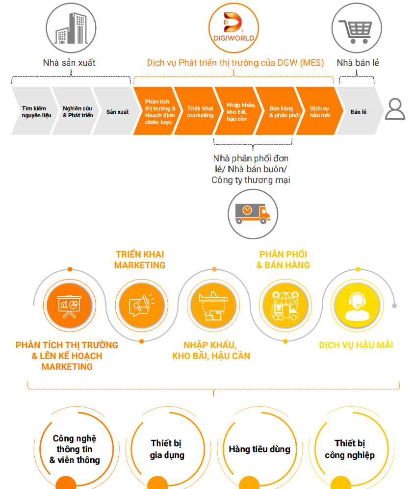 Phân tích tổng quan DGW – tình hình hiện tại và chiến lược phát triển - Thị  trường trong nước - F247.COM