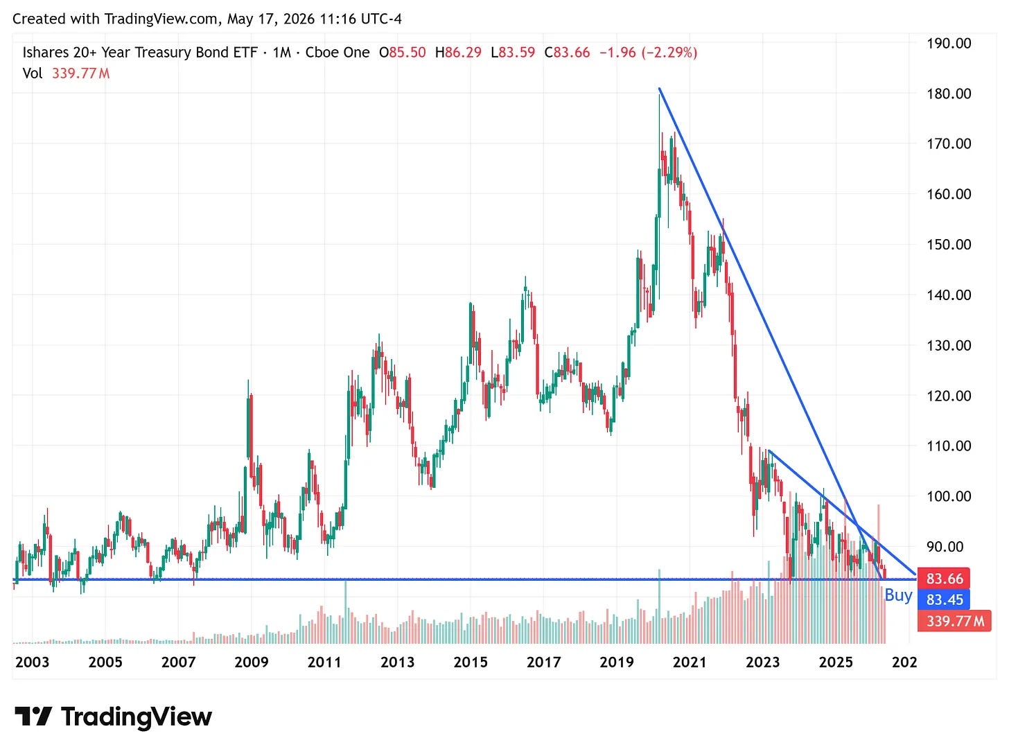 TLT monthly chart 2003-2026. Closes Friday at $83.66 sitting directly on horizontal support at $83.45 that has held since 2003. Two descending trendlines, one from the 2020 peak at $180 and one from the 2023 peak at $110, converge into the same level. TLT monthly chart 2003-2026. Closes Friday at $83.66 sitting directly on horizontal support at $83.45 that has held since 2003. Two descending trendlines, one from the 2020 peak at $180 and one from the 2023 peak at $110, converge into the same level.