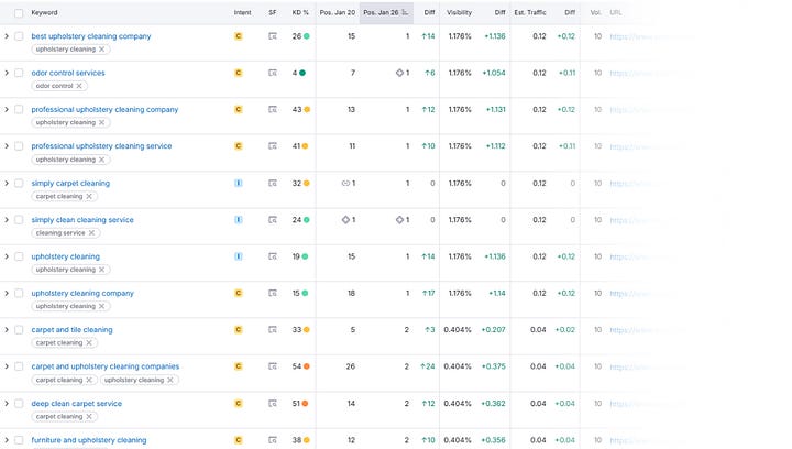 Local SEO Case Study for Cleaning Service