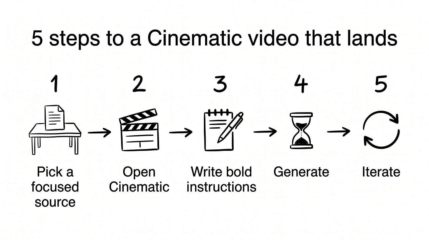 A hand-drawn five-step infographic showing the linear flow from picking a focused source, through opening Cinematic, writing bold instructions, generating, and iterating on the result.