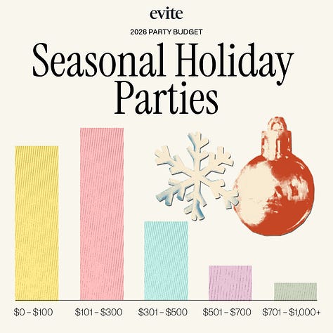 Charts showing projected party budgets for 2026, for the categories of kids birthdays, bridal showers, baby showers, dinner parties, seasonal holiday parties, and casual or nontraditional gatherings.