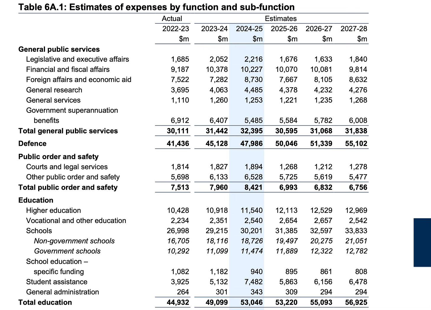Table 6A.1: Estimates of expenses by function and sub-function in Budget Paper 1 https://budget.gov.au/content/bp1/download/bp1_2024-25.pdf