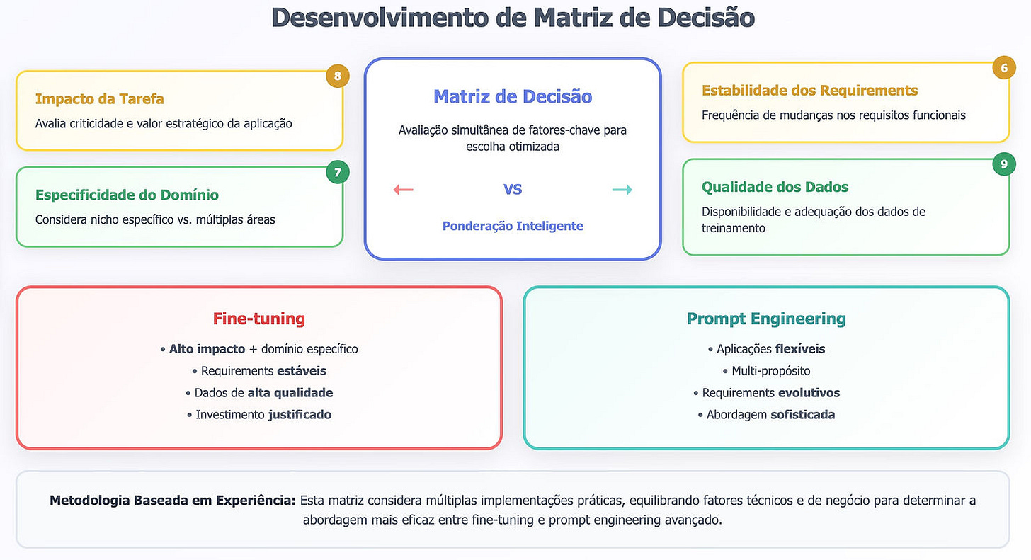 Matriz utilizada na Decisão. Números representam pesos ponderados.