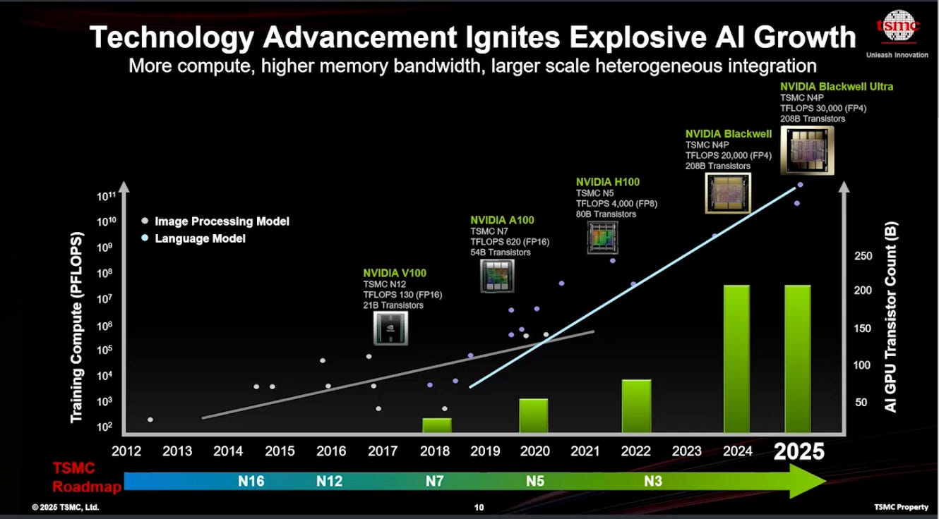 TSMC and the Future of Semiconductors: Driving the AI-HPC Revolution