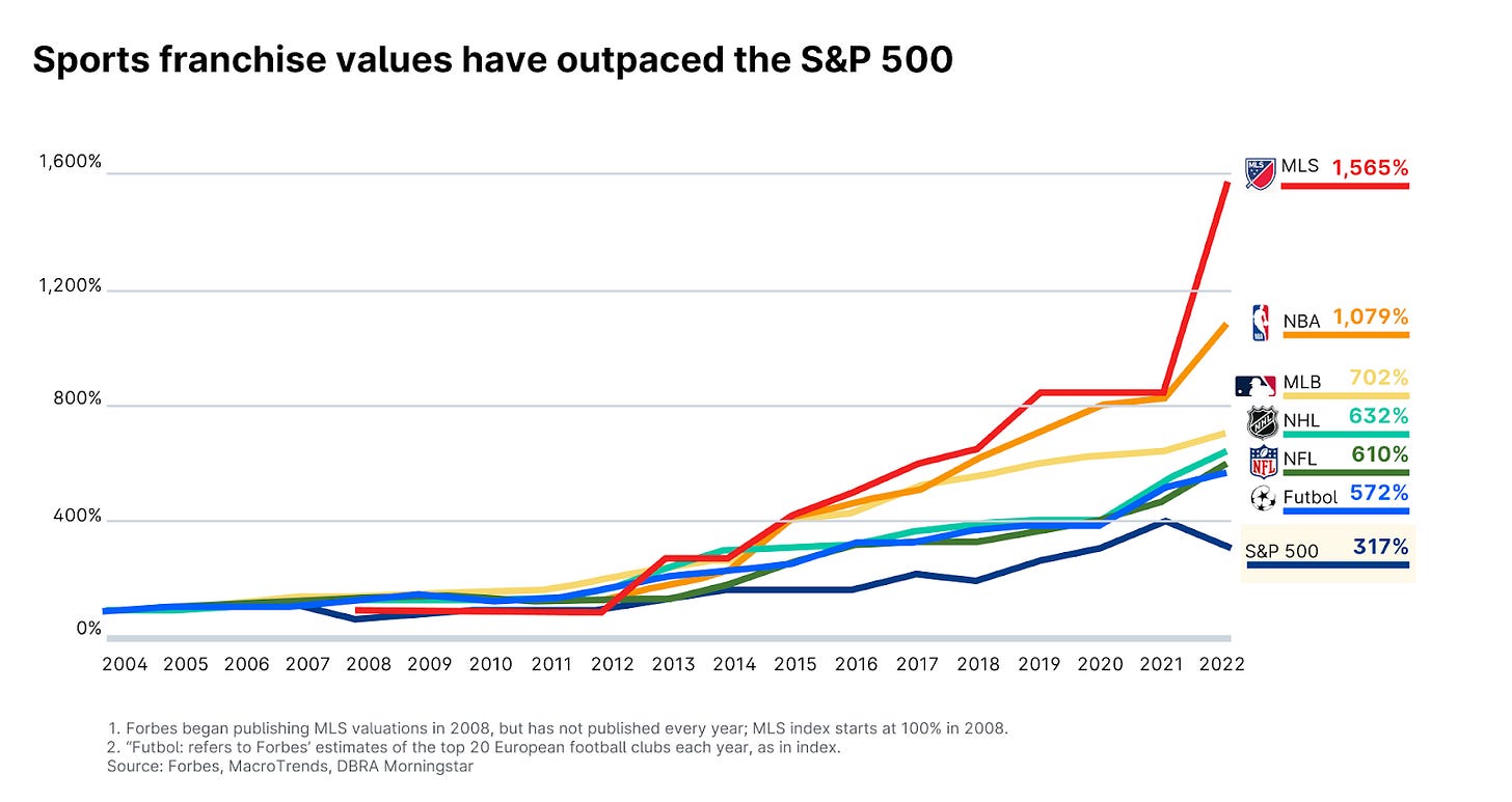 Investing in sports: A new frontier