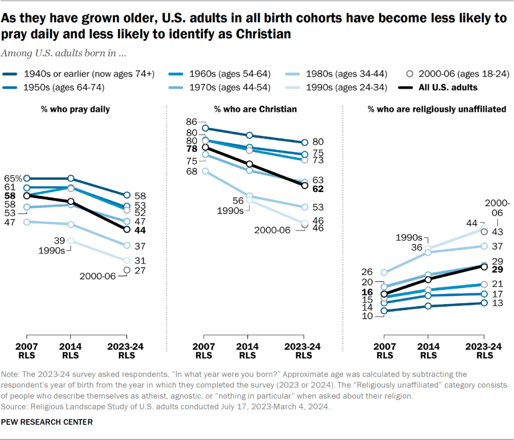 As they have grown older, U.S. adults in all birth cohorts have become less likely to pray daily and less likely to identify as Christian