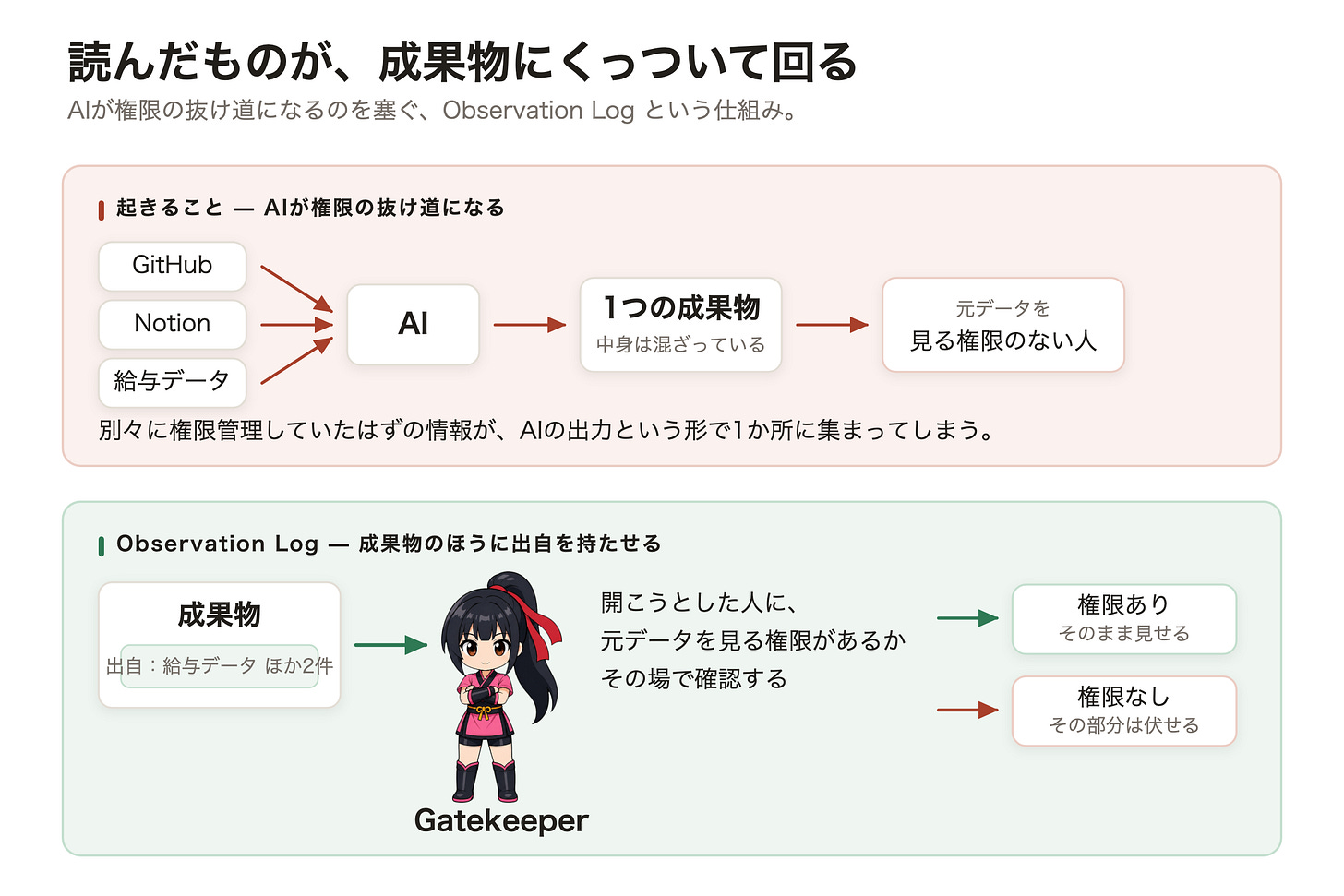 読んだものが、成果物にくっついて回る