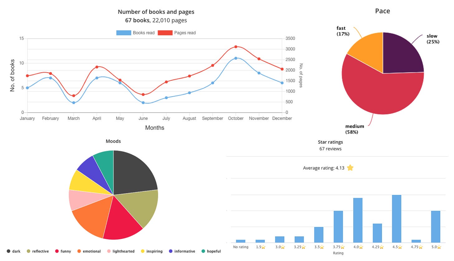 A collage of 4 different types of charts. Top left is a line chart with two lines showing books and pages read per month within a year. Bottom left is a pie chart showing split of moods read. Top right is a pie chart showing split of pace read. Bottom right is a bar chart showing a user's star ratings.