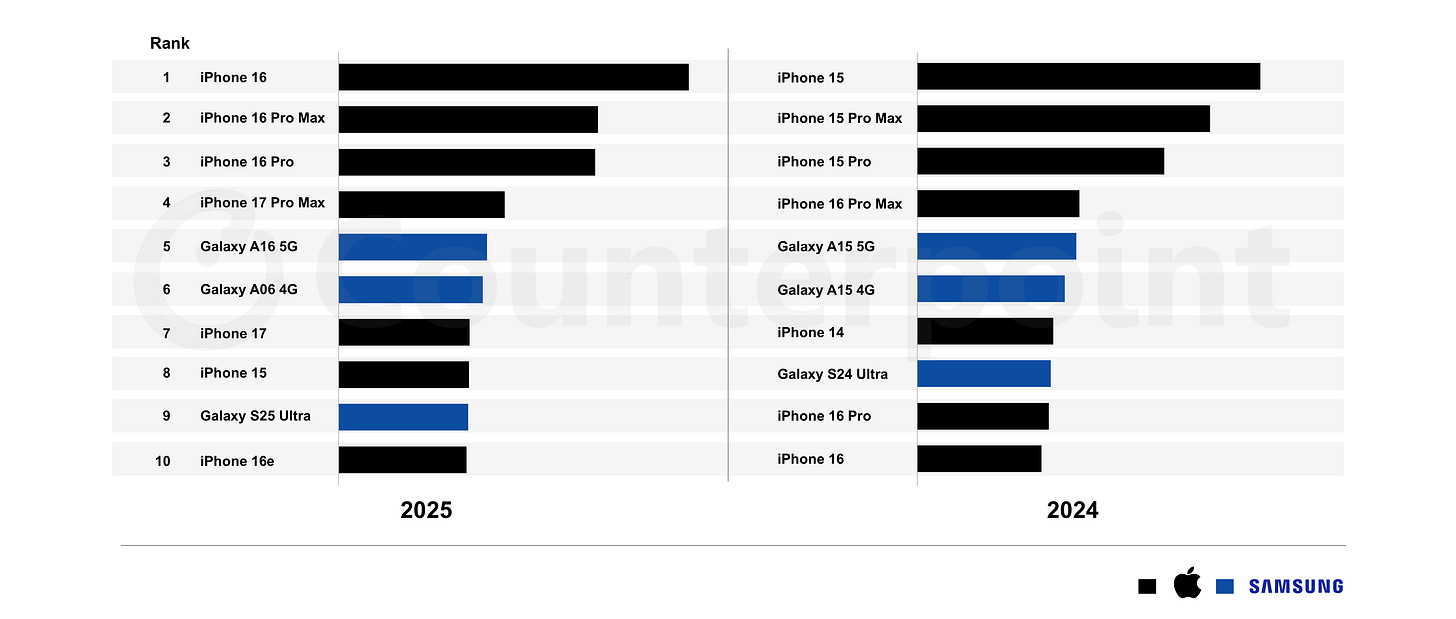Source: Counterpoint’s Global Monthly Handset Model Sales (Sell-Through) Tracker, December 2025