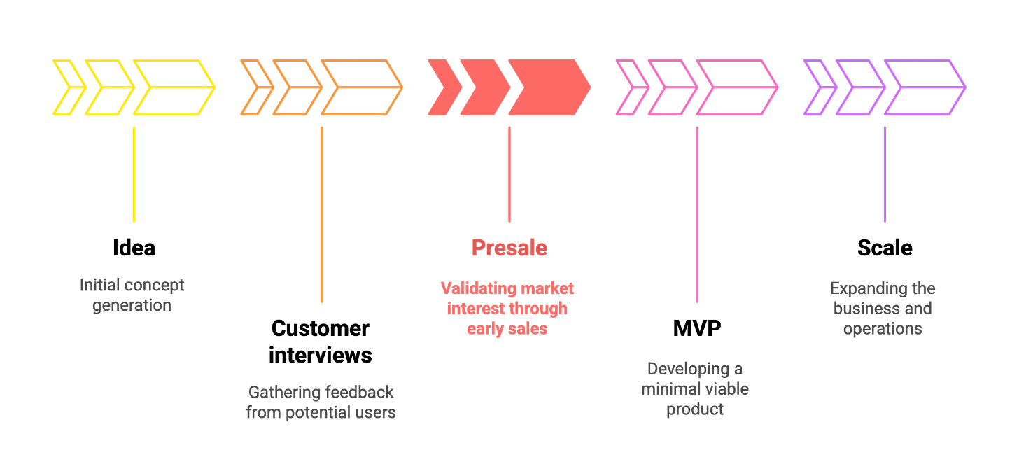 Five-stage startup roadmap: Idea, Customer interviews, Presale, MVP, Scale.