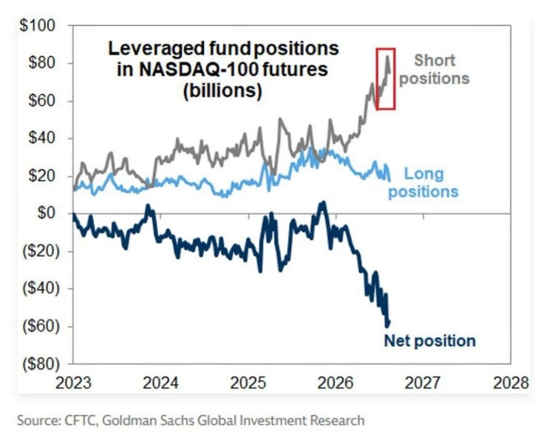 Leveraged fund positions in Nasdaq-100 futures. Source: CFTC, Goldman Sachs Global Investment Research. 1