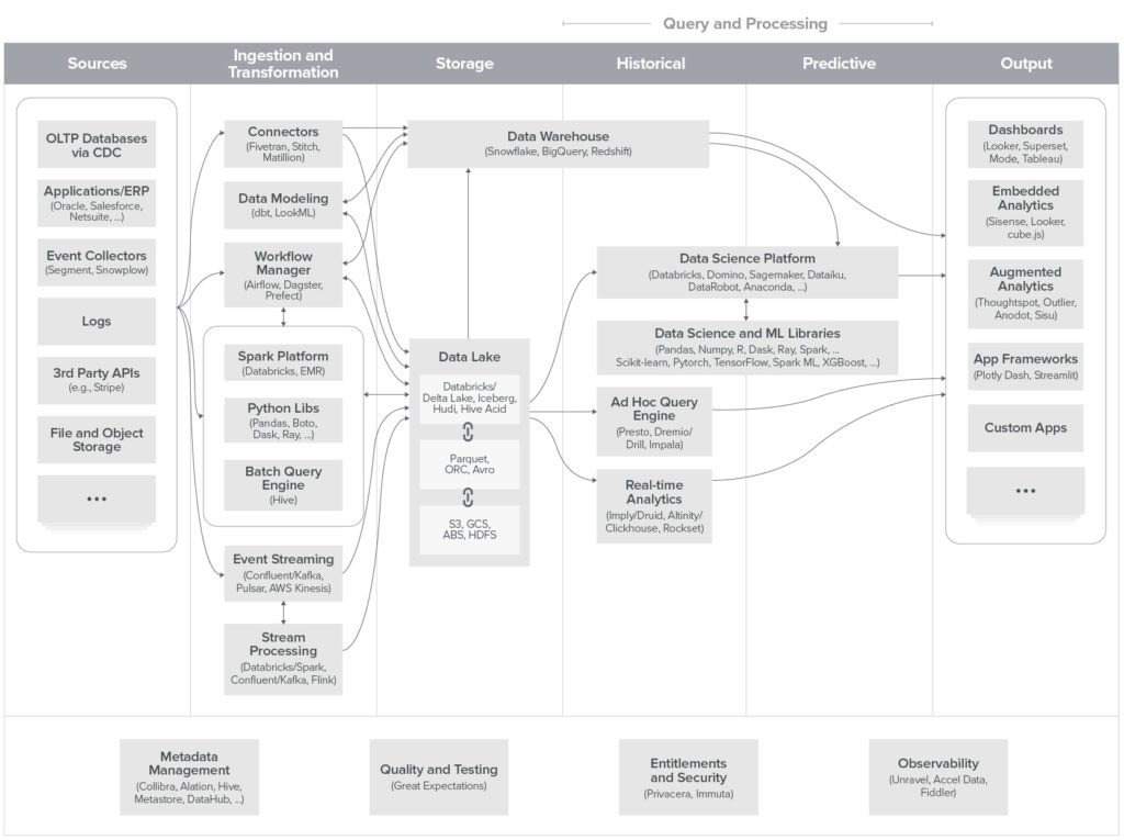 Unified Data Architecture