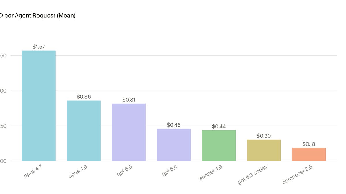 a trend of trying to cut back on AI spend within eng departments?