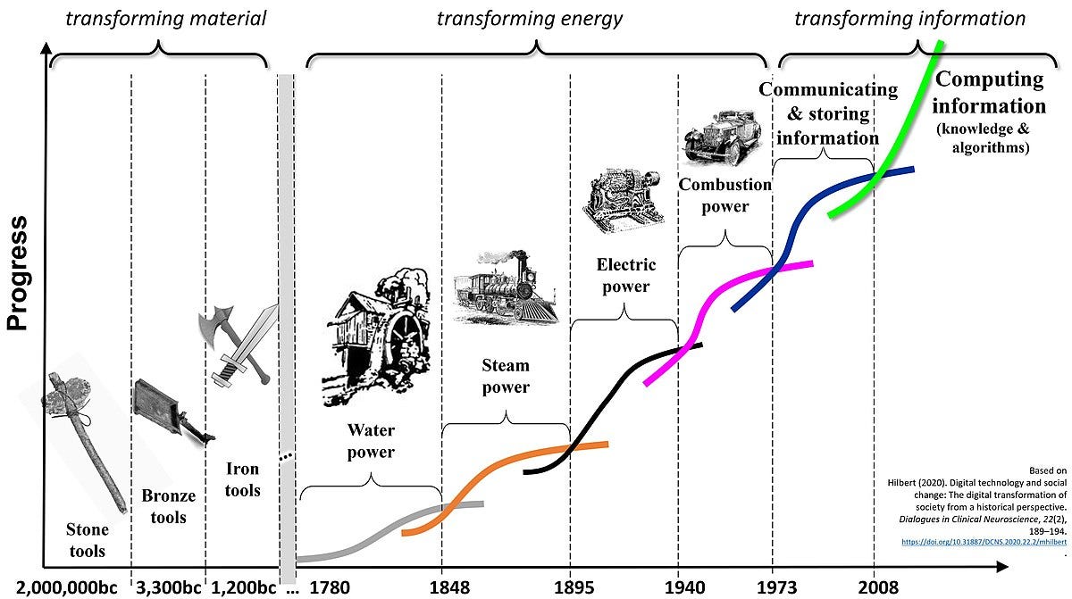 A chart showing technological cycles from water power through to the information age
