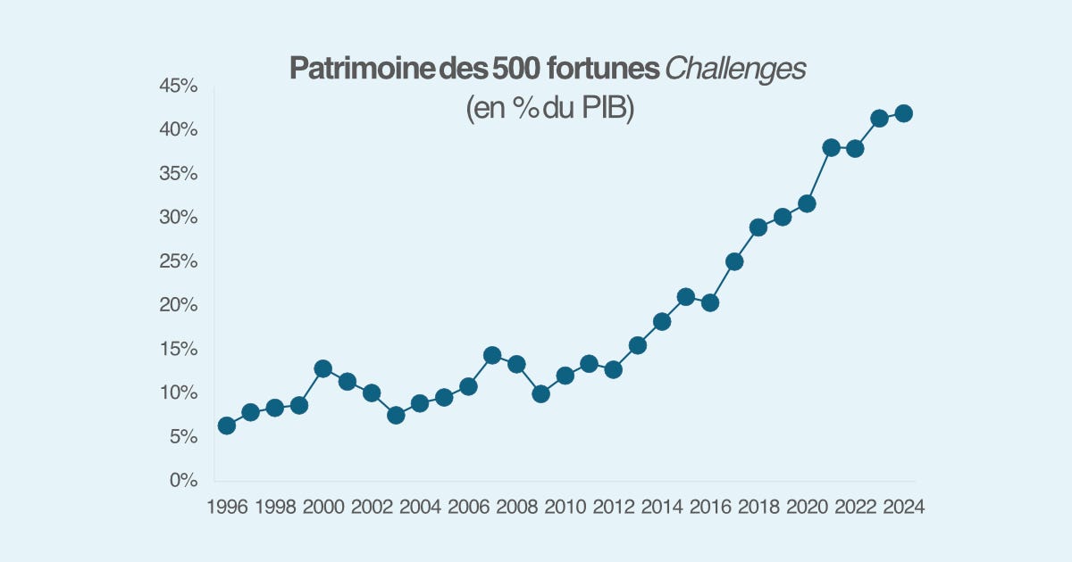 L'emprise des grandes fortunes françaises