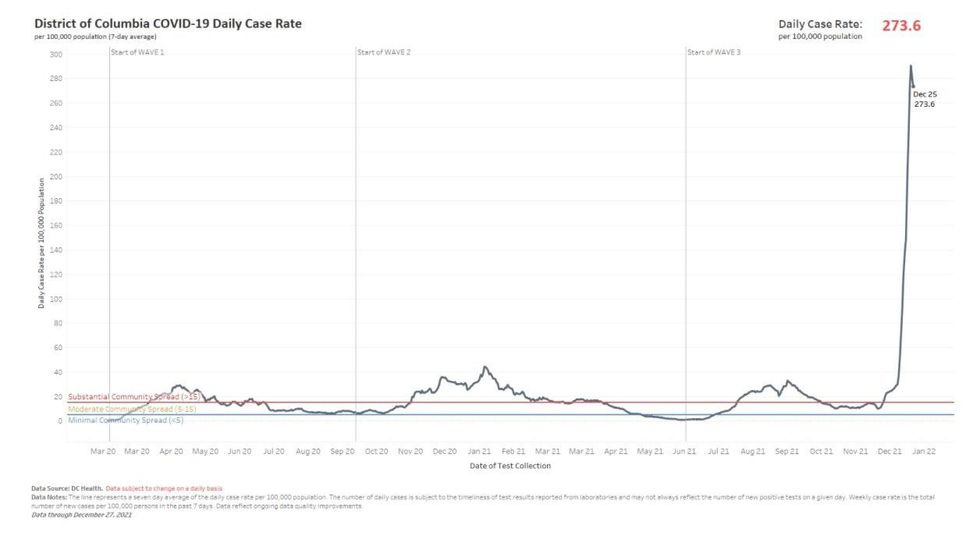 omicron case rate chart in DC shows hockey stick growth omicron case rate chart in DC shows hockey stick growth