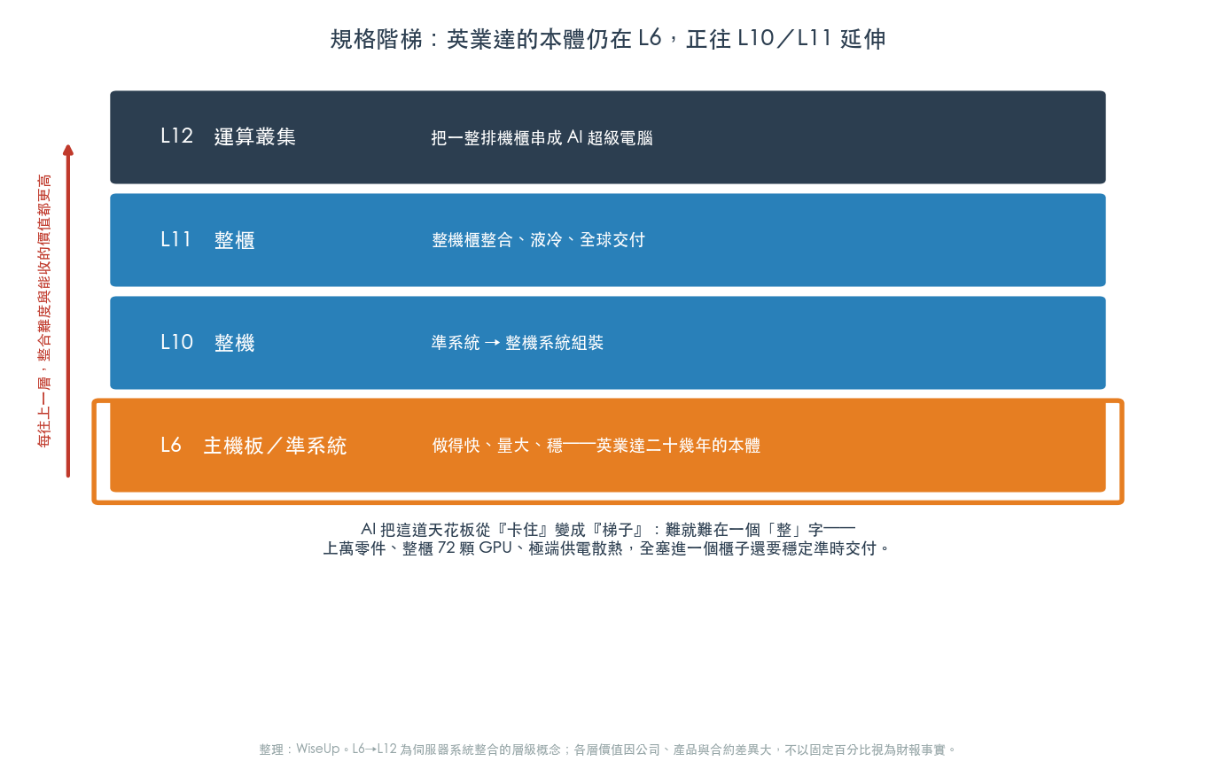 規格階梯:英業達的本體仍在 L6,正往 L10/L11 延伸(圖:WiseUp 整理) 規格階梯:英業達的本體仍在 L6,正往 L10/L11 延伸(圖:WiseUp 整理)