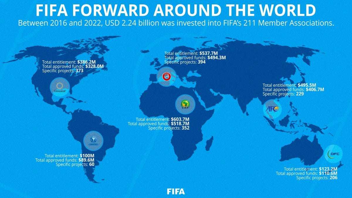 FIFA on X: "FIFA Forward around the world 🗺️ Between 2016 and 2022, USD  2.24 billion was invested into the 211 FIFA Member Associations, helping  boost football development worldwide. https://t.co/QotAZQfi0t" / X