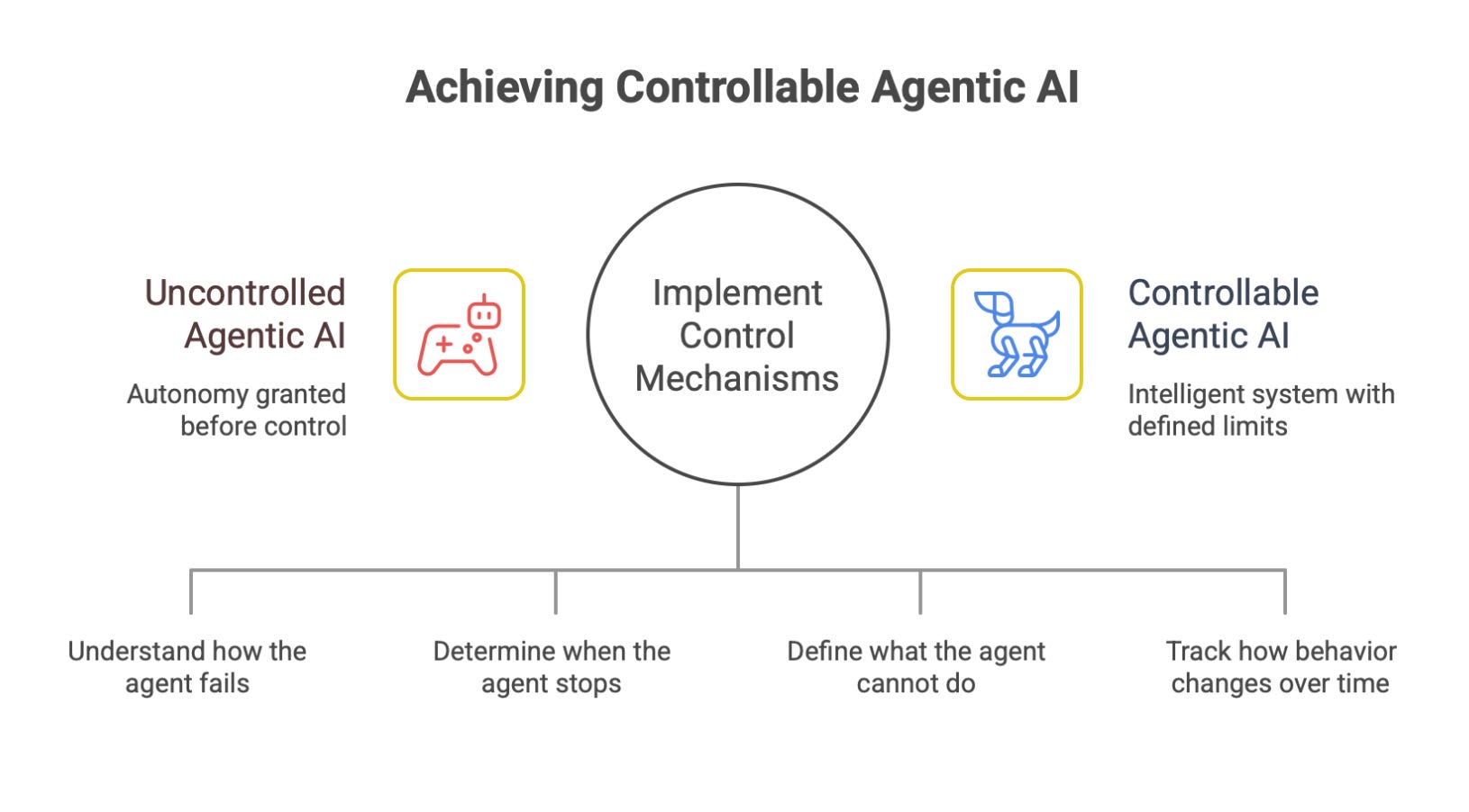 The Failure Modes of Agentic AI No One Warned You About