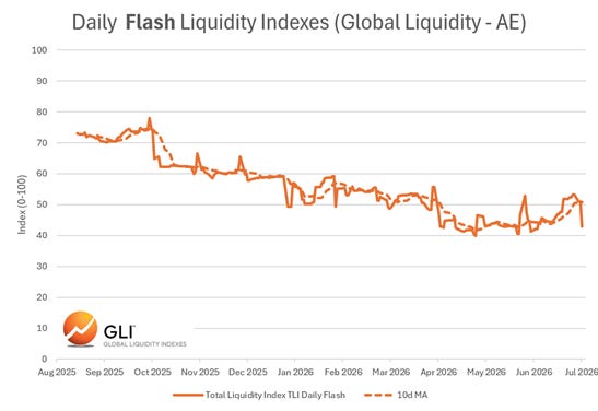 Liquidity, Commodities and Bond Stress: The Next Market Sell-Off Risk?