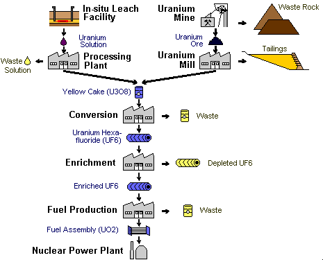 Nuclear fuel production flow chart