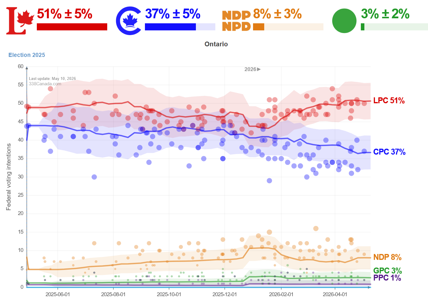 Good Conservatives 338 Sunday Update: Conservatives Slide as the Gap Widens