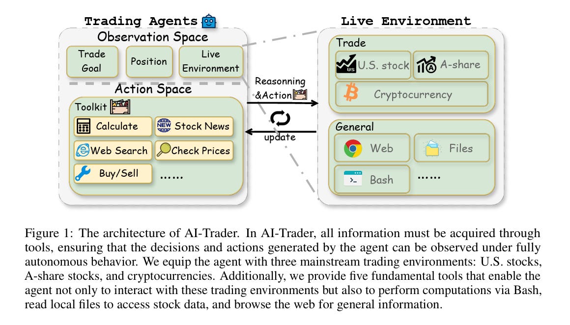 Why Live Benchmarks Expose the Limits of Autonomous Trading Agents