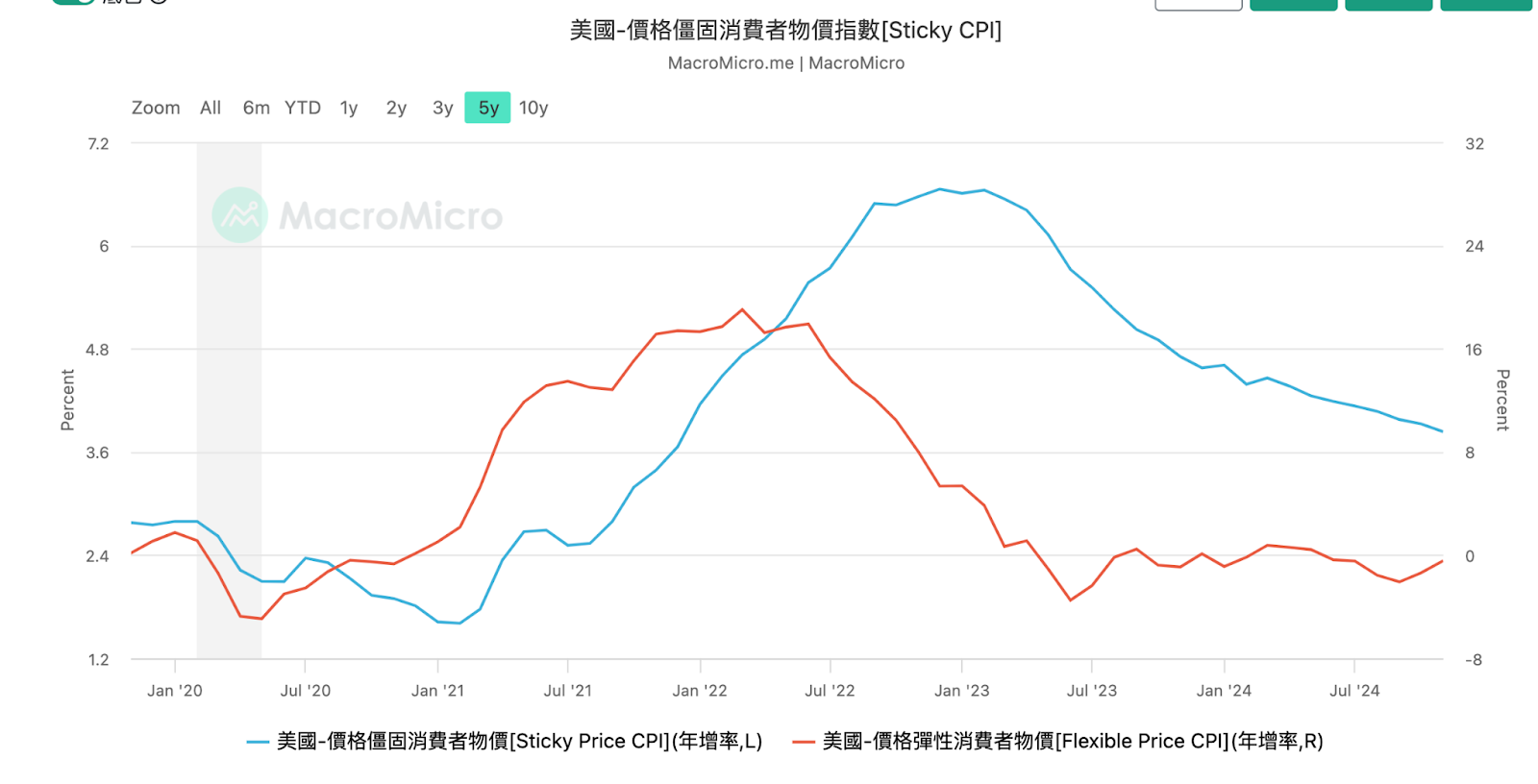 12月美聯儲會議前，通膨/ 利率與對美股和美債的影響一次性解析- MimiVsJames的美股投資分享