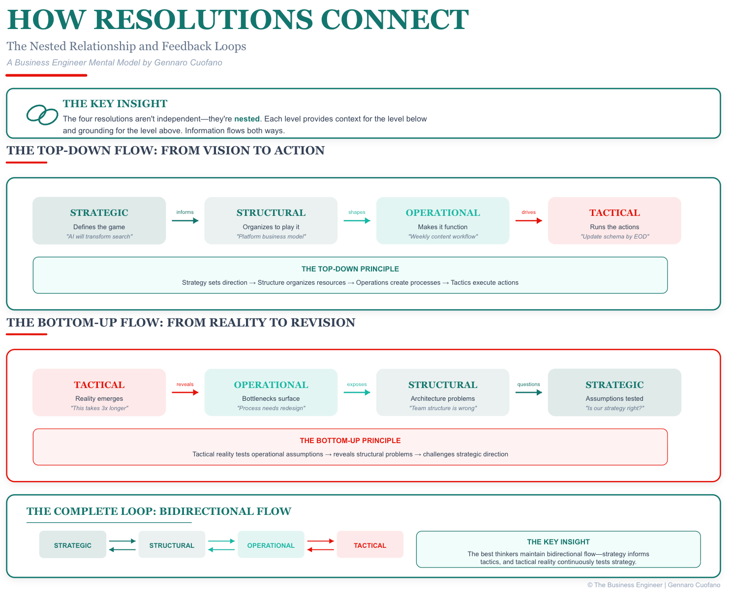 The Four Resolutions Decision-Making Framework