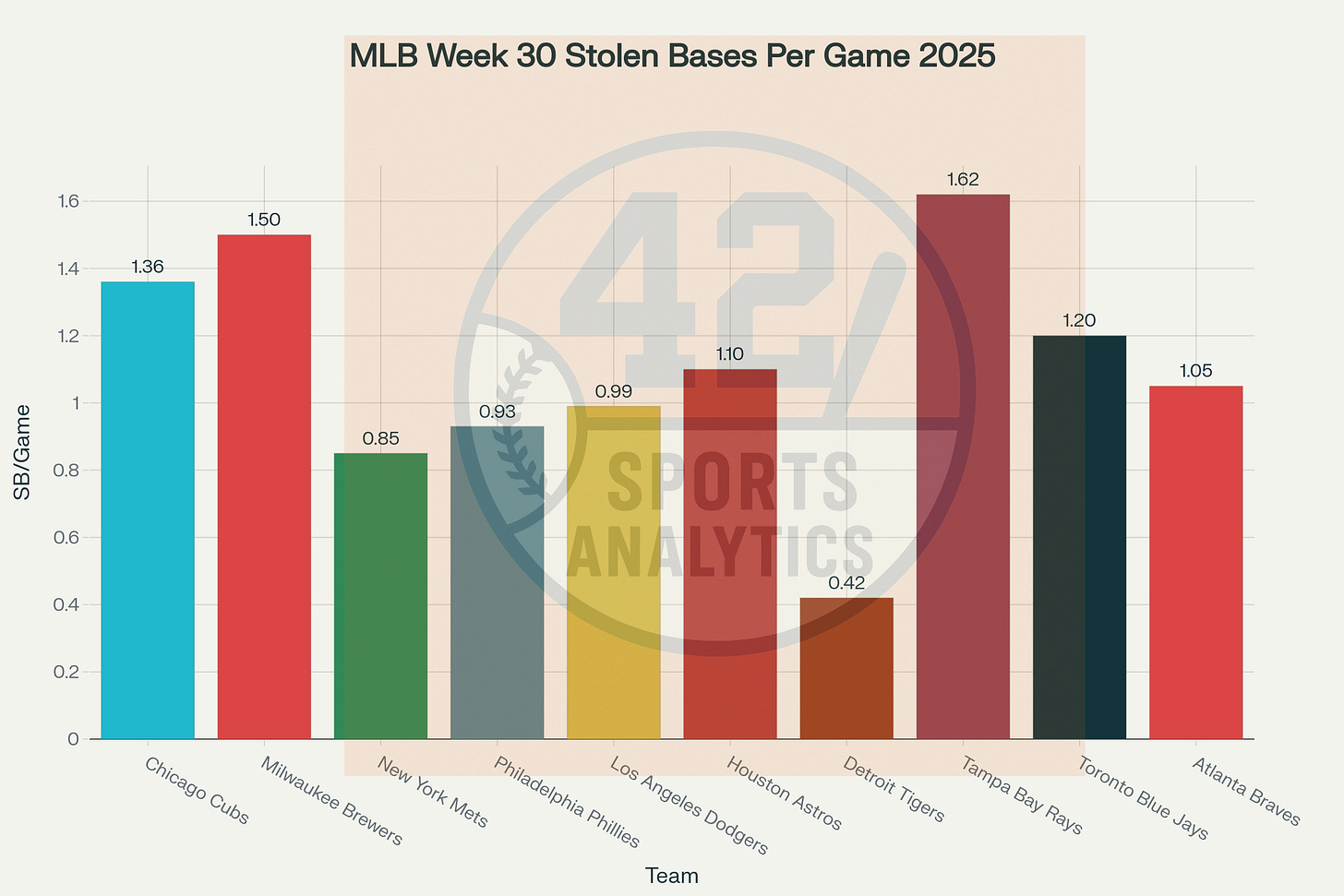Bar chart of stolen bases per game by MLB teams in Week 30 2025