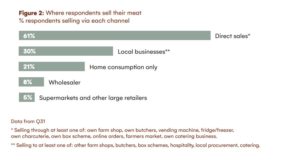 Where do respondents sell their meat? Where do respondents sell their meat?