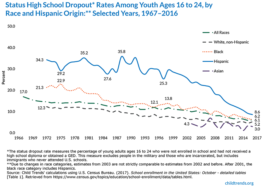 High School Dropout Rates - Child Trends
