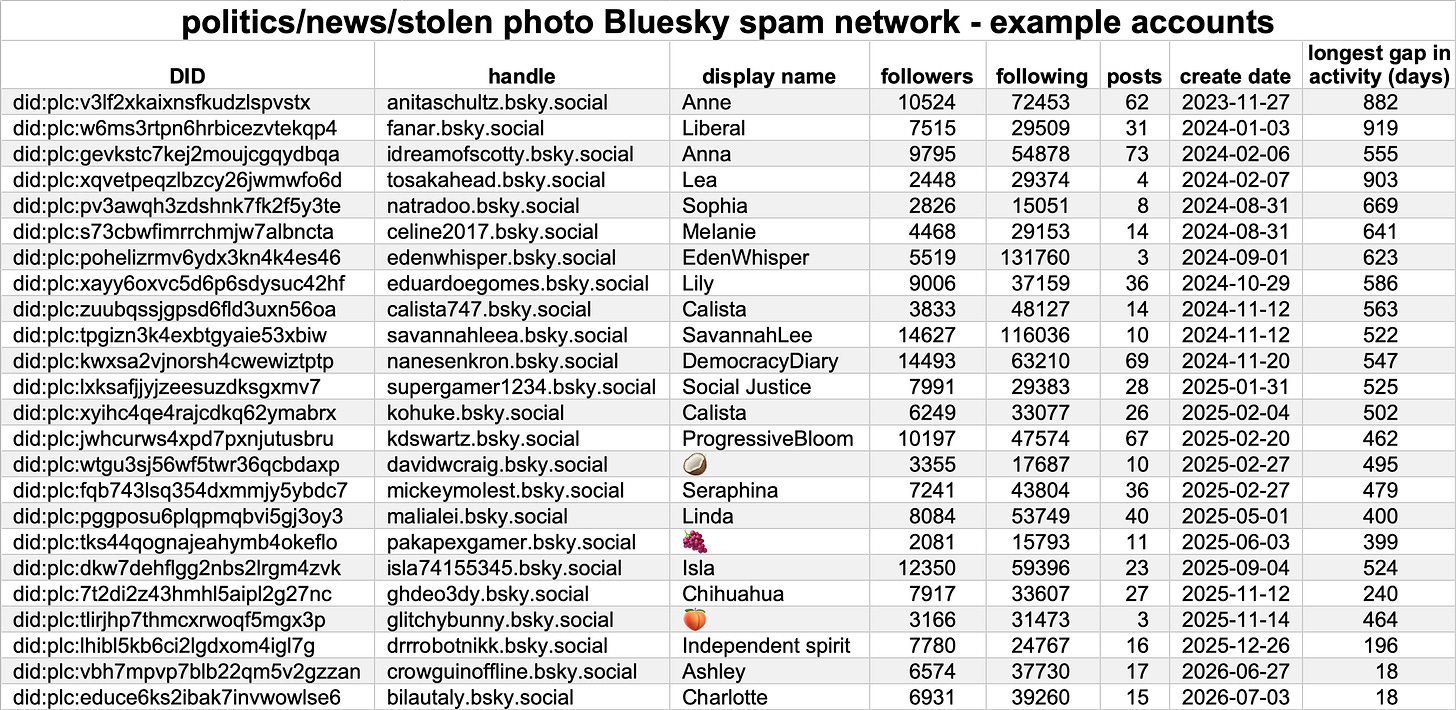 table of the 24 accounts in the spam network table of the 24 accounts in the spam network