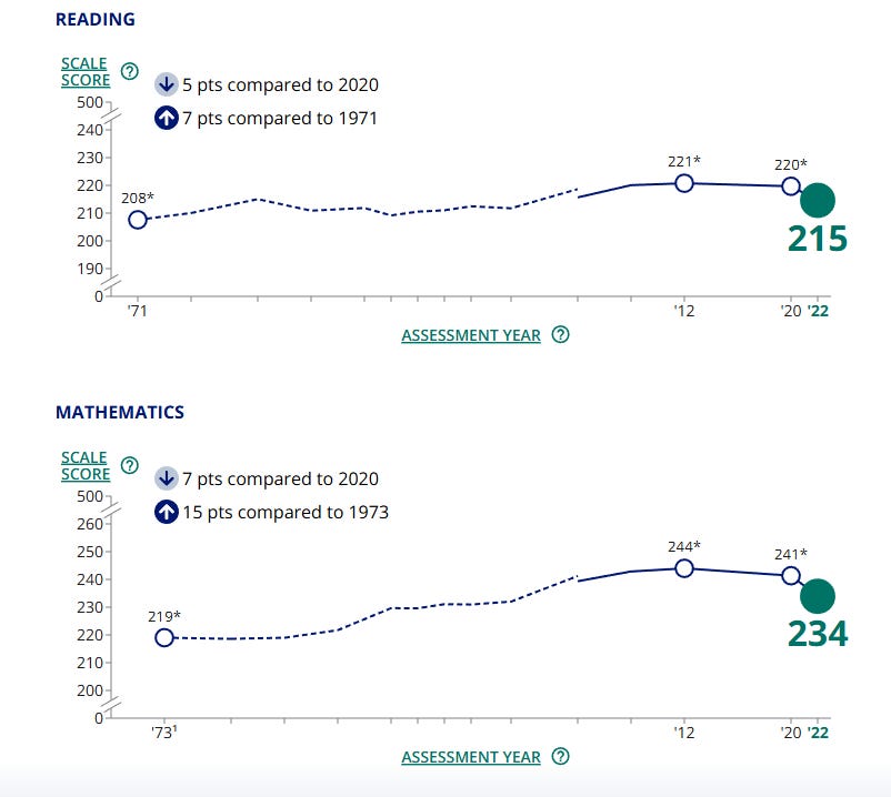 Two line graphs showing U.S. student test scores over time Two line graphs showing U.S. student test scores over time