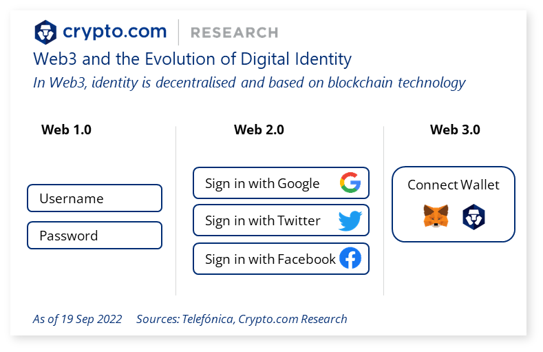 Web3 Digital Identity Evolution