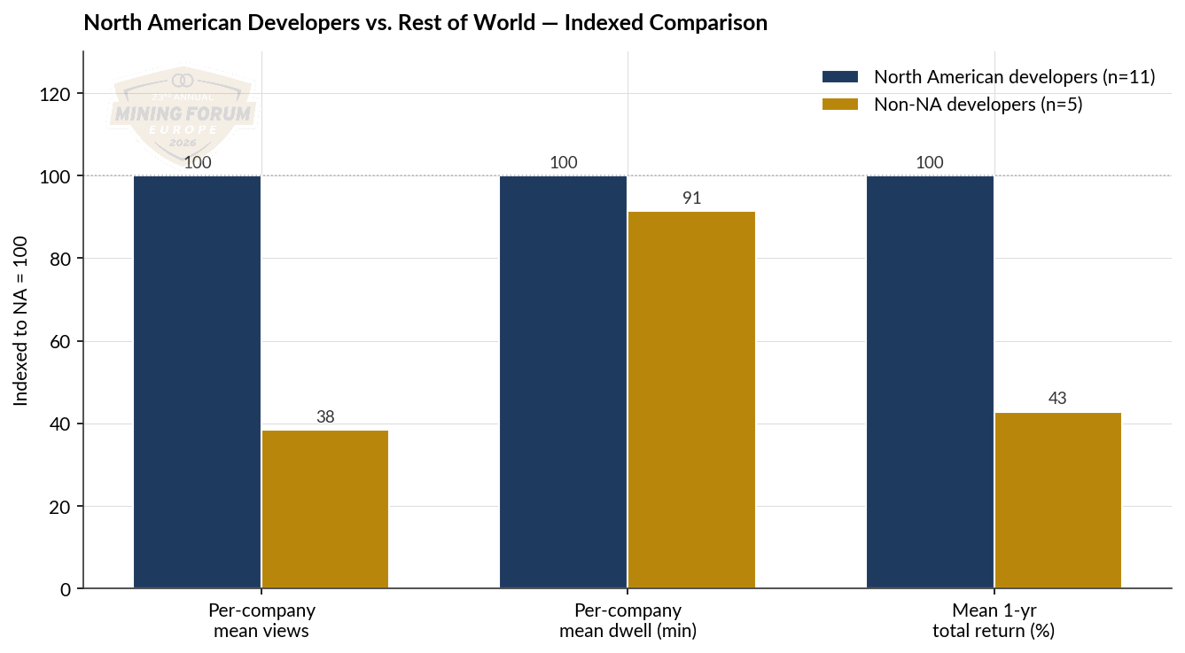North American developer outperformance chart North American developer outperformance chart