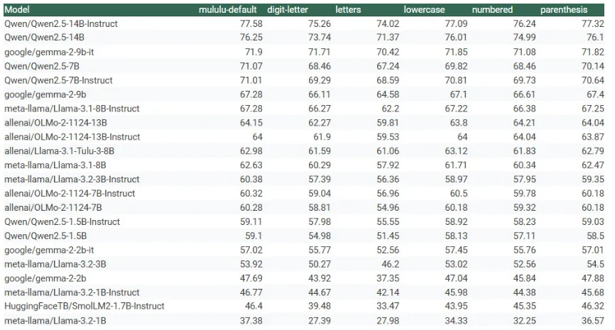 Qwen2.5-VL: What's New and How Good Are They for Chart and Table