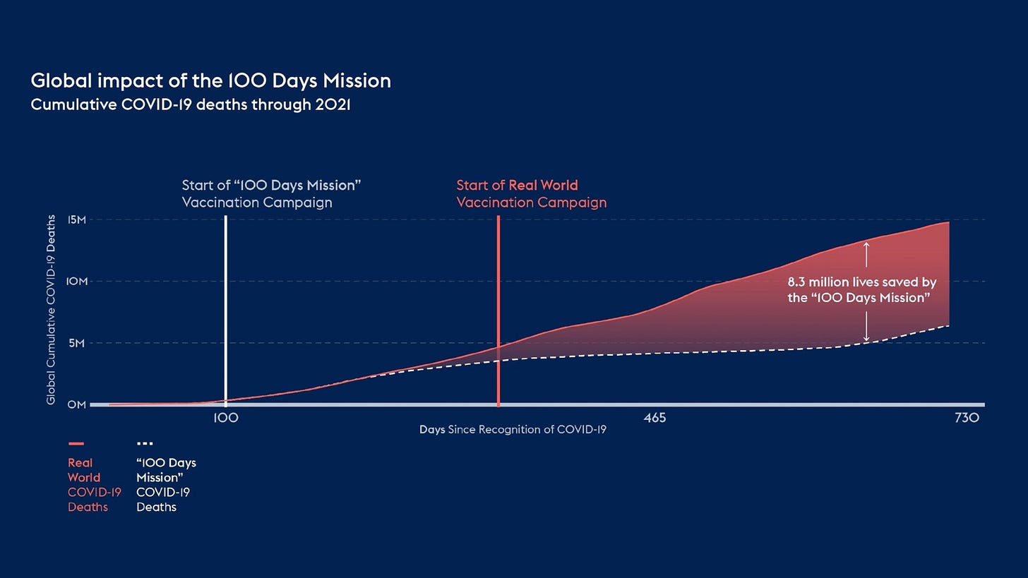 Line chart of cumulative COVID-19 deaths through 2030 under the actual timeline versus a 100 Days Mission response, showing far fewer deaths under the faster timeline. Line chart of cumulative COVID-19 deaths through 2030 under the actual timeline versus a 100 Days Mission response, showing far fewer deaths under the faster timeline.